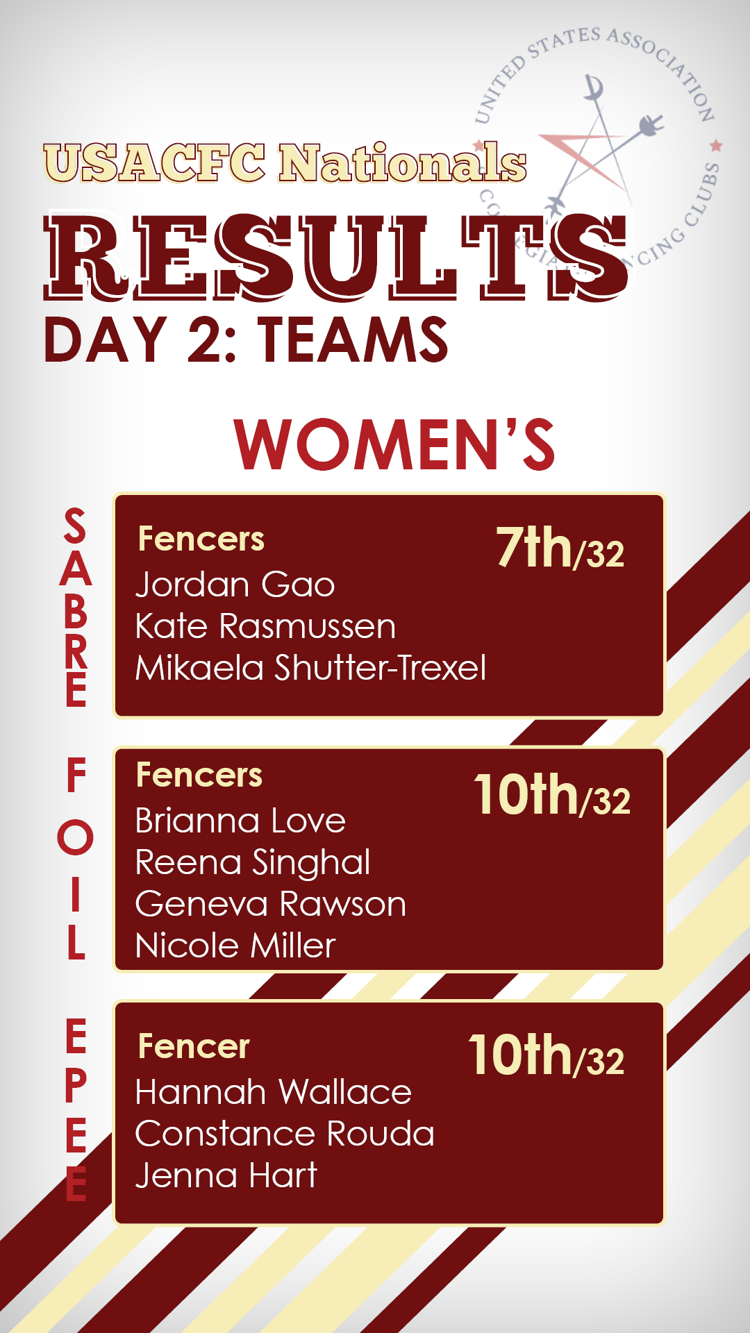 Women's Individuals Results from USACFC National Tournament